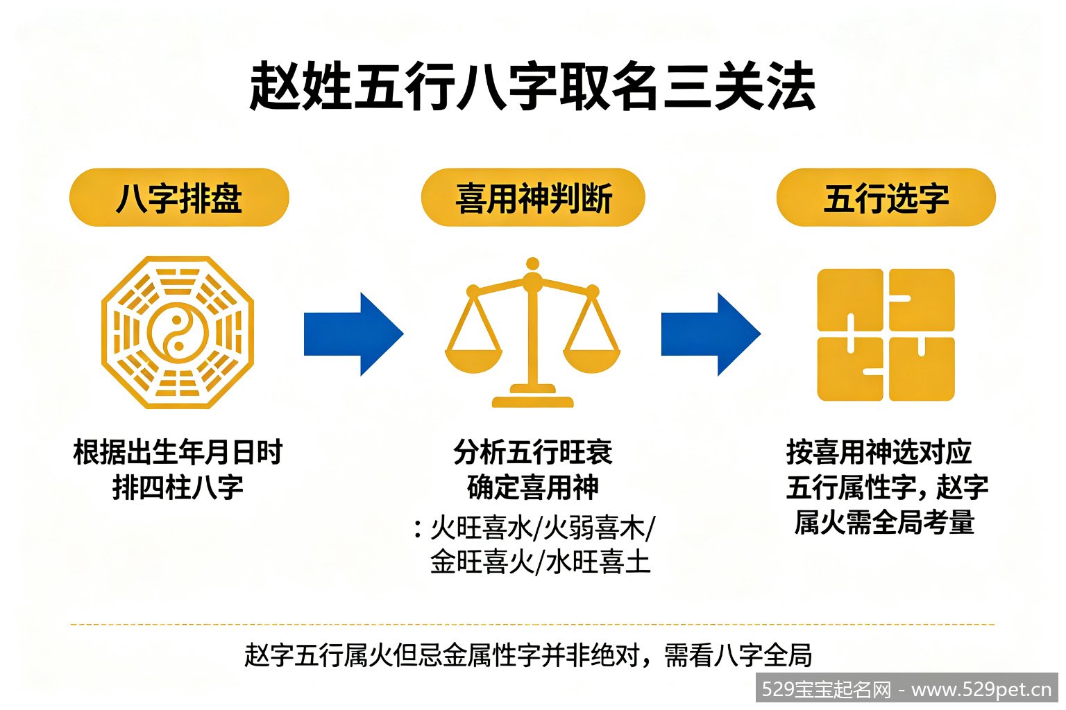 赵姓五行八字取名三关法流程图