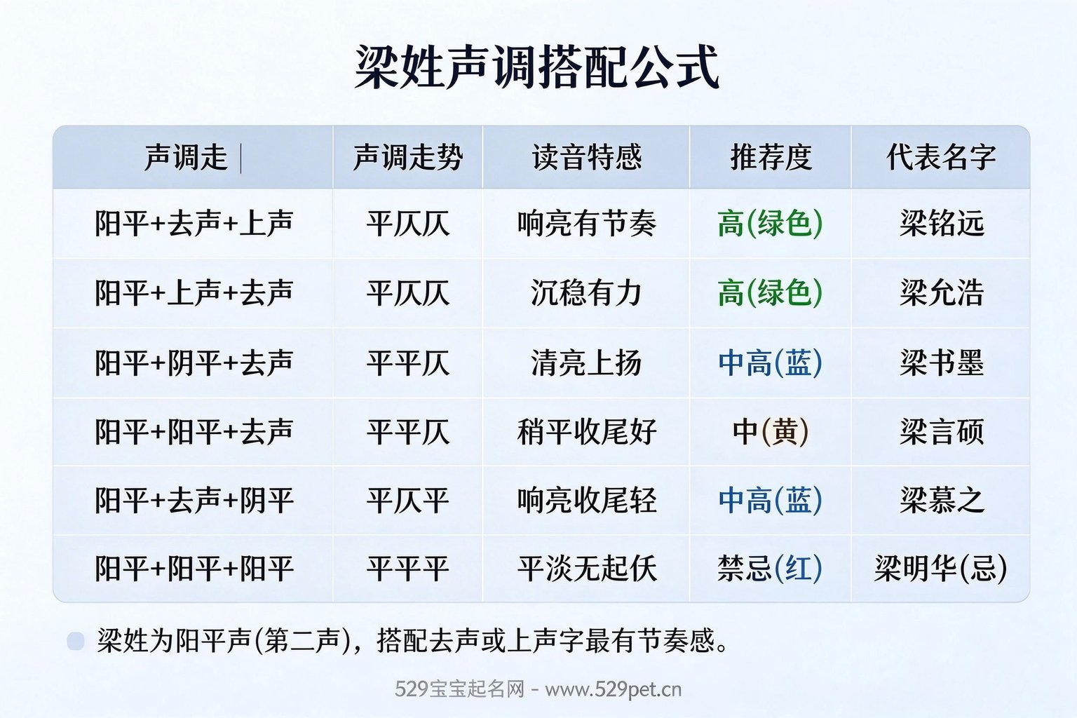 梁姓声调搭配公式表:阳平声搭配去声上声最有节奏感