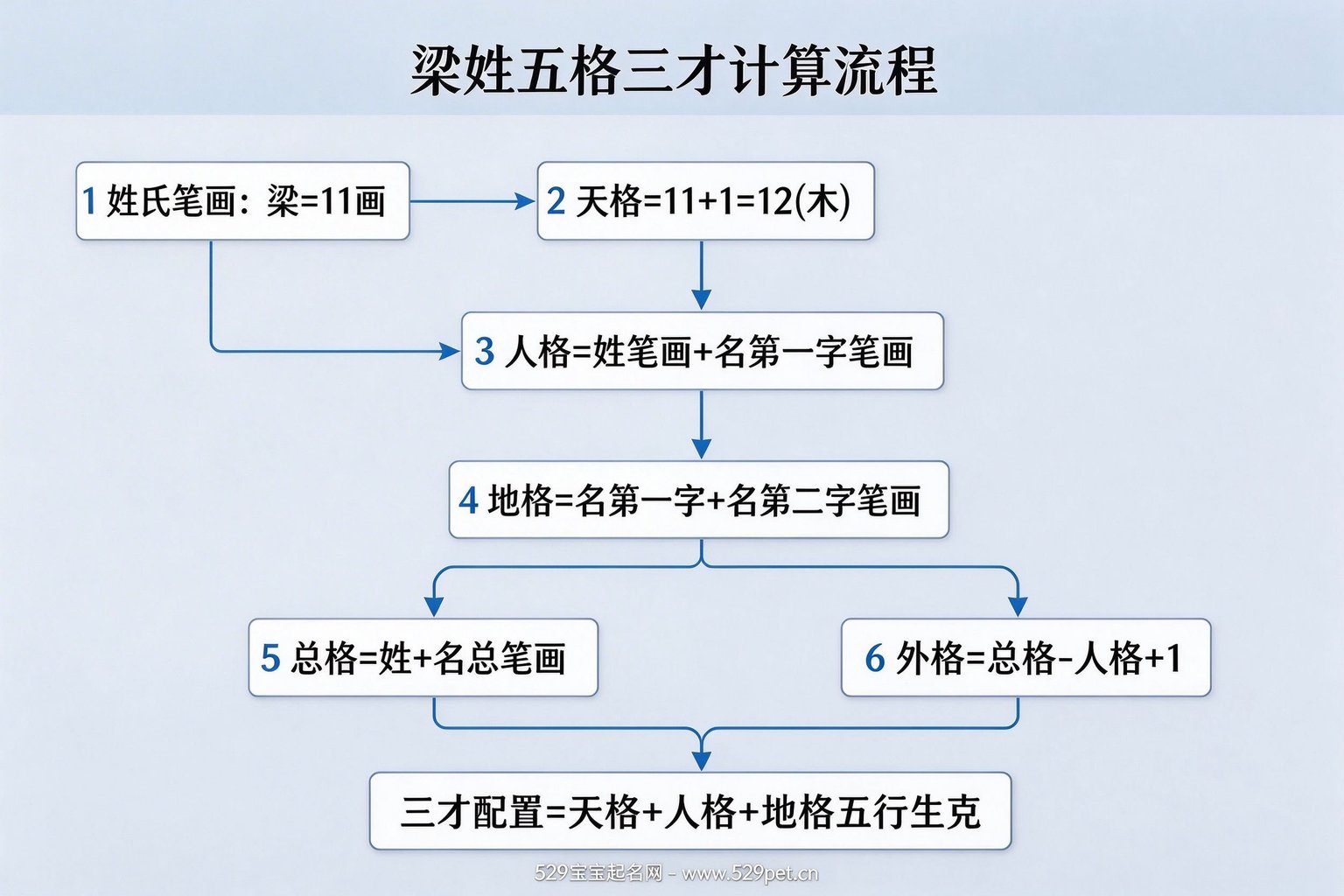 梁姓五格三才计算流程:从姓氏笔画11画推导天格人格地格