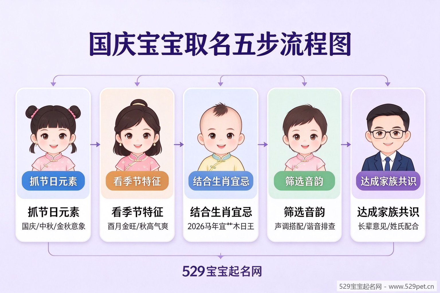 国庆宝宝取名五步流程图
