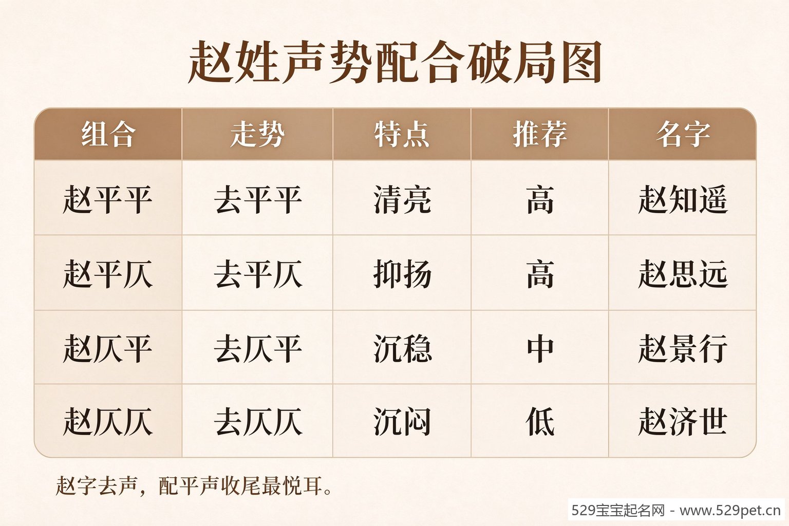 赵姓宝宝起名声调搭配破局对照表