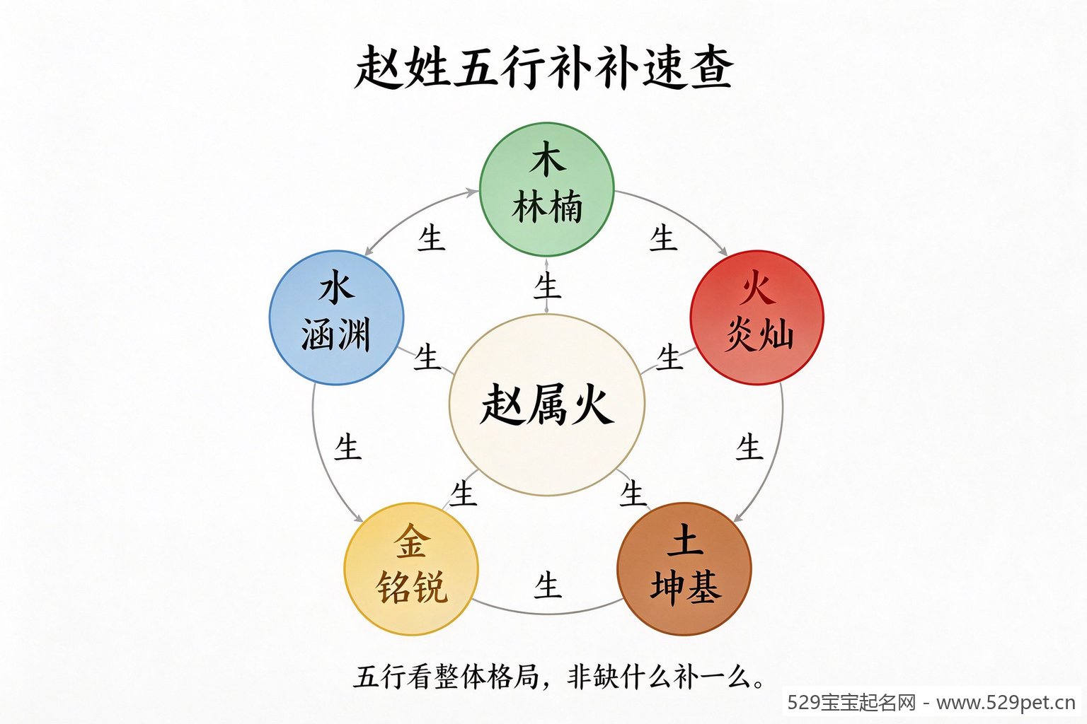 赵姓五行补字环形速查图