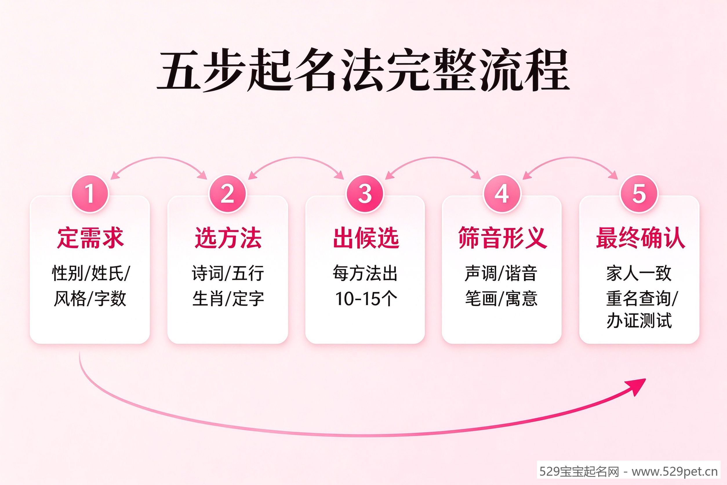 五步起名法全流程图