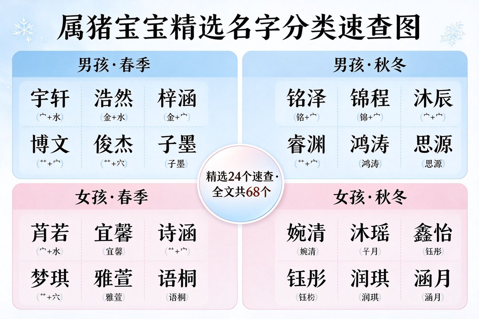 属猪宝宝精选名字分类速查图