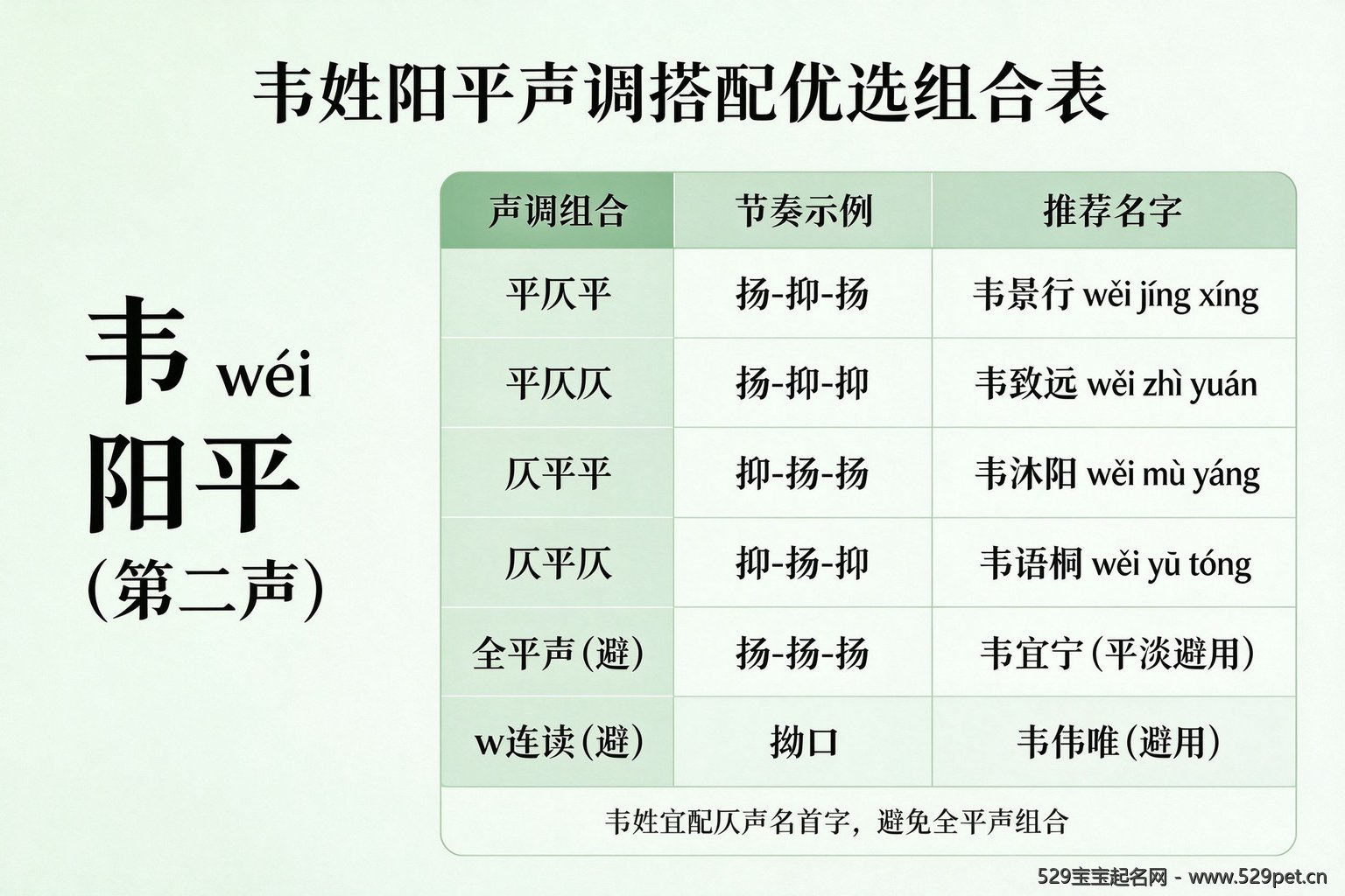 韦姓阳平声调搭配优选组合表