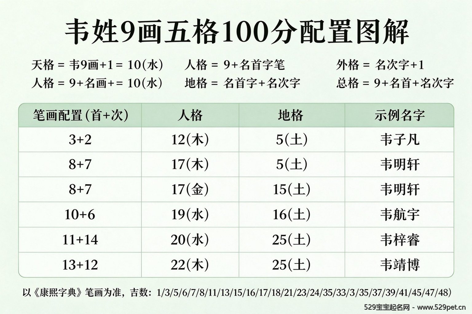 韦姓9画五格100分配置图解