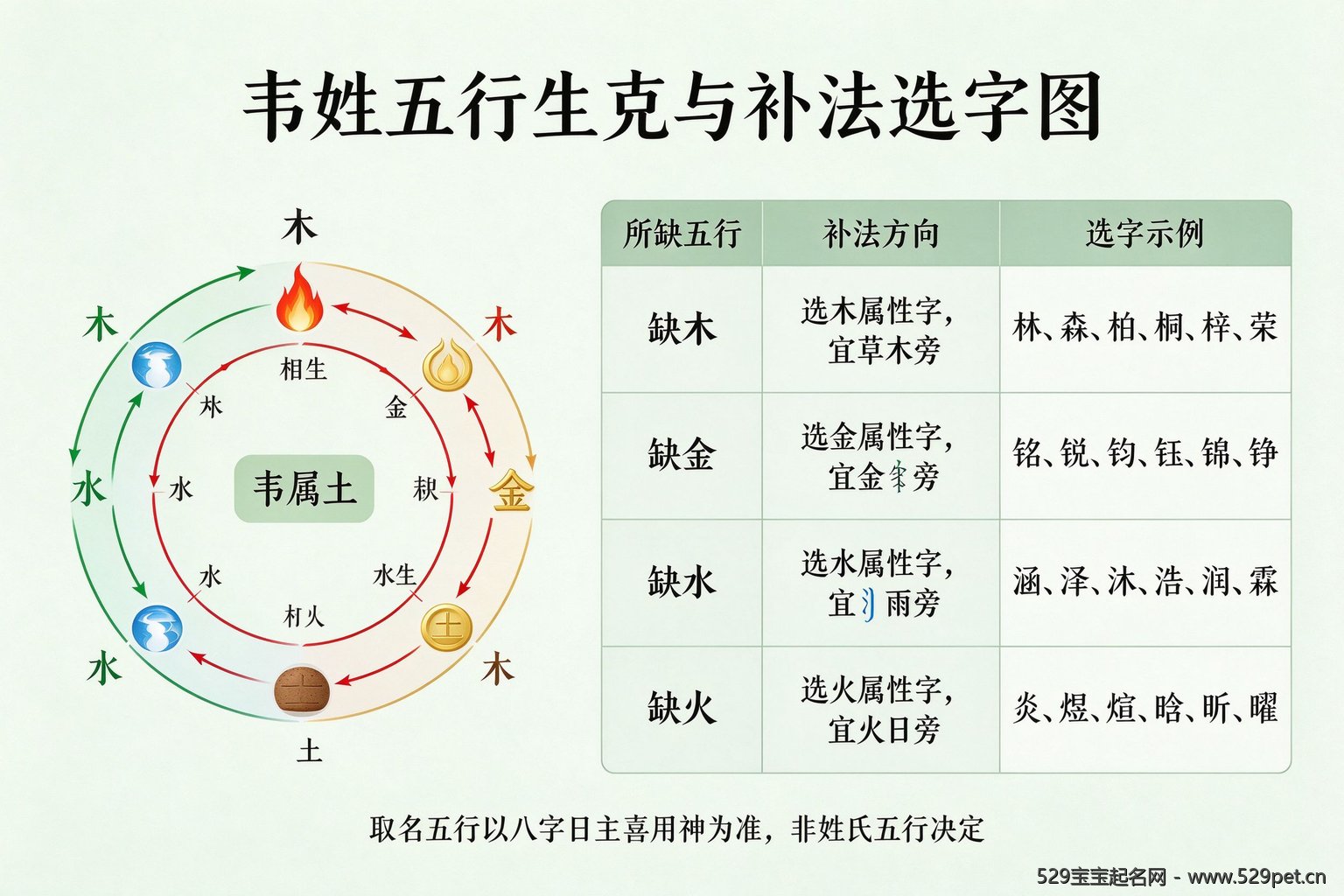 韦姓五行生克与补法选字图