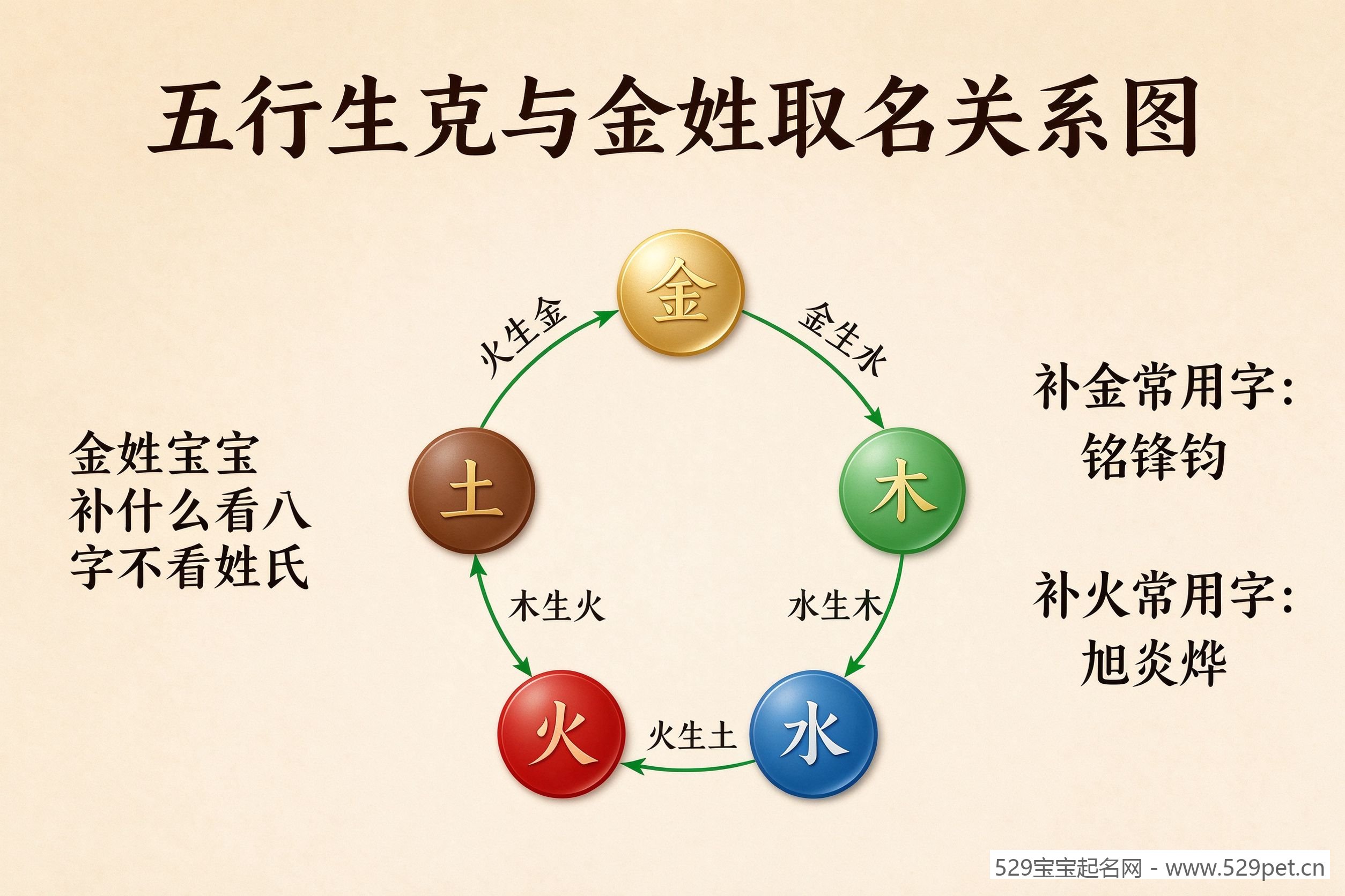 五行生克关系图,金姓宝宝补什么看八字不看姓氏