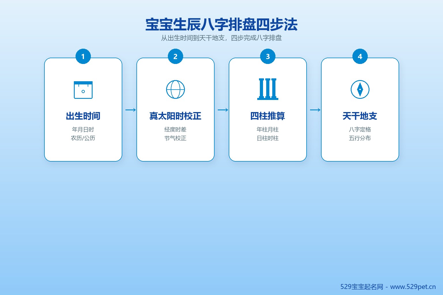宝宝生辰八字排盘四步法