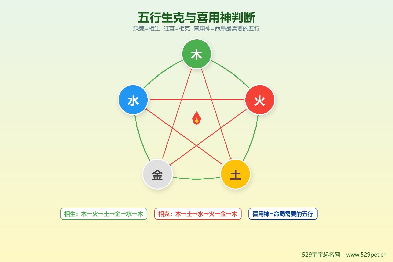 五行生克与喜用神判断