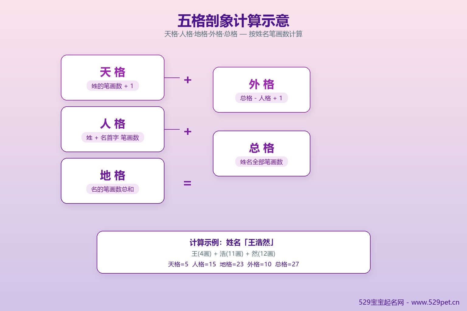 五格剖象计算示意
