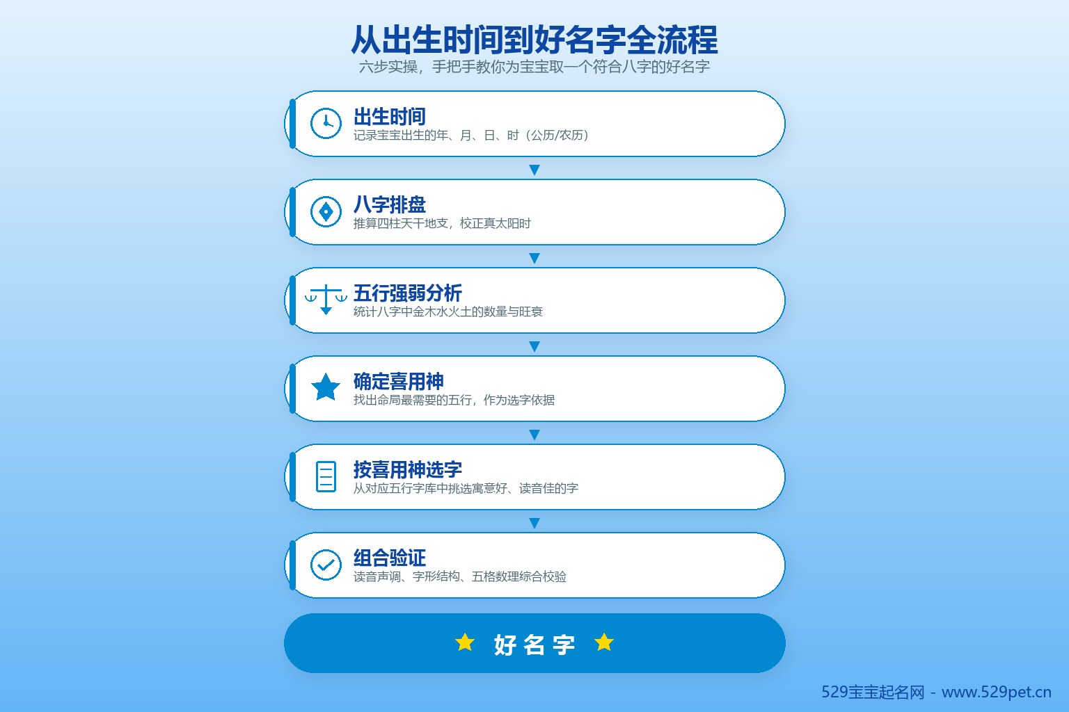 从出生时间到好名字全流程