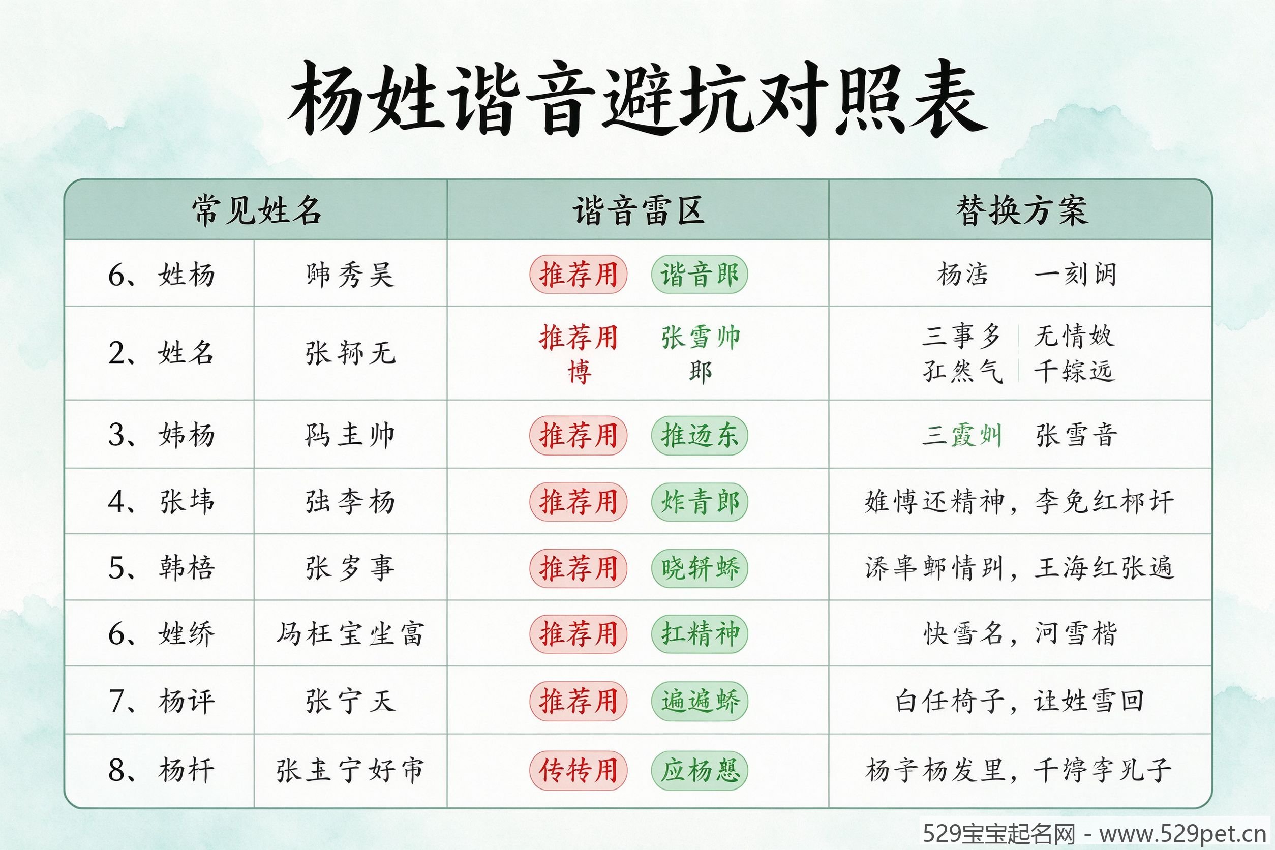 杨姓谐音避坑对照表