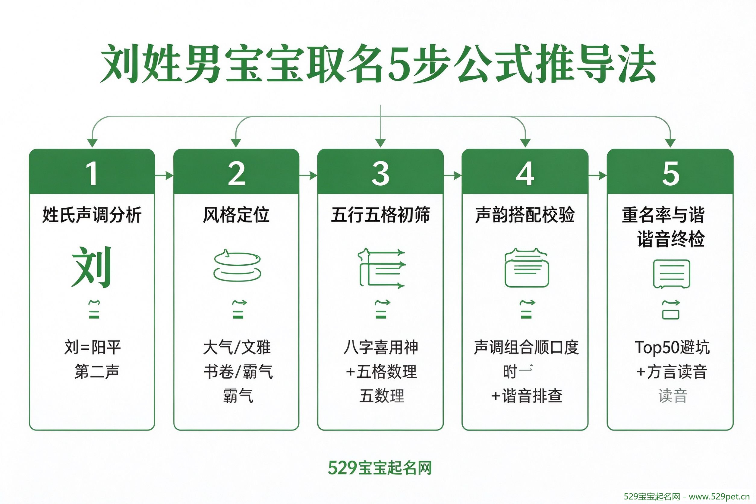 刘姓男宝宝取名5步公式推导流程图