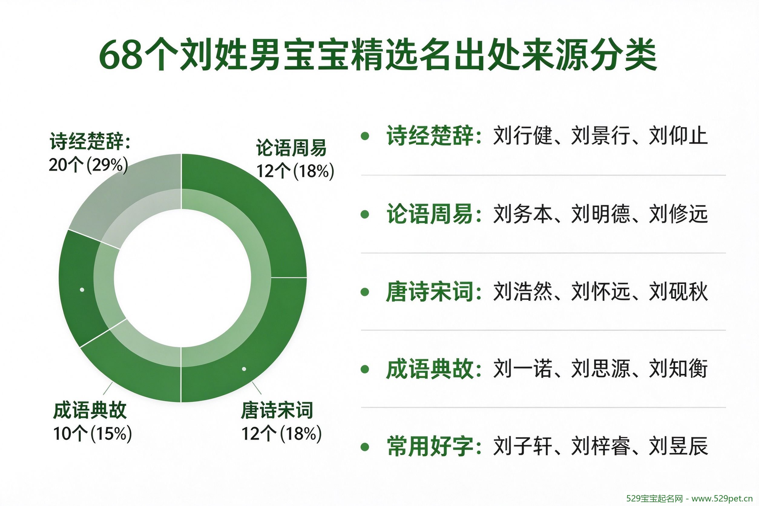 68个刘姓男宝宝精选名出处来源分类占比图