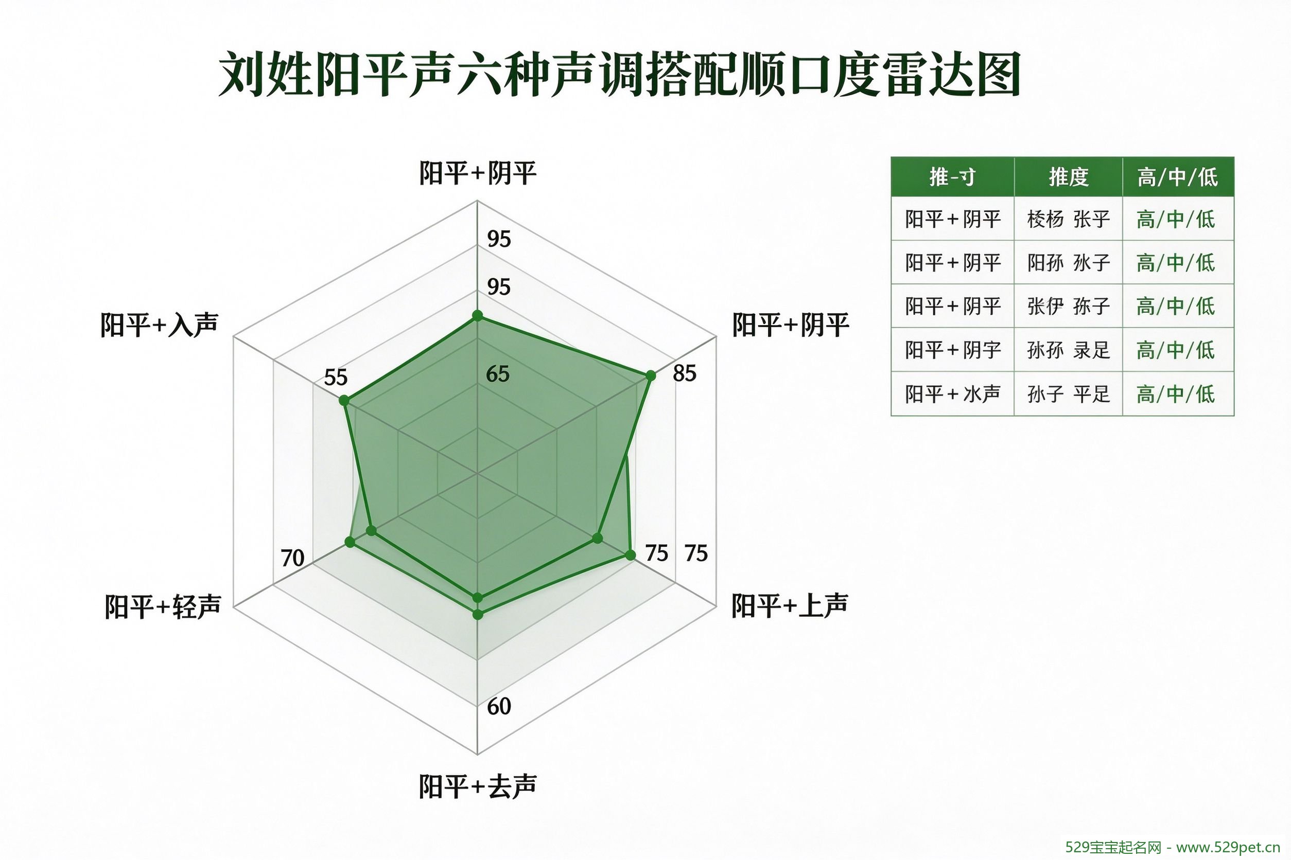 刘姓阳平声六种声调搭配顺口度雷达图