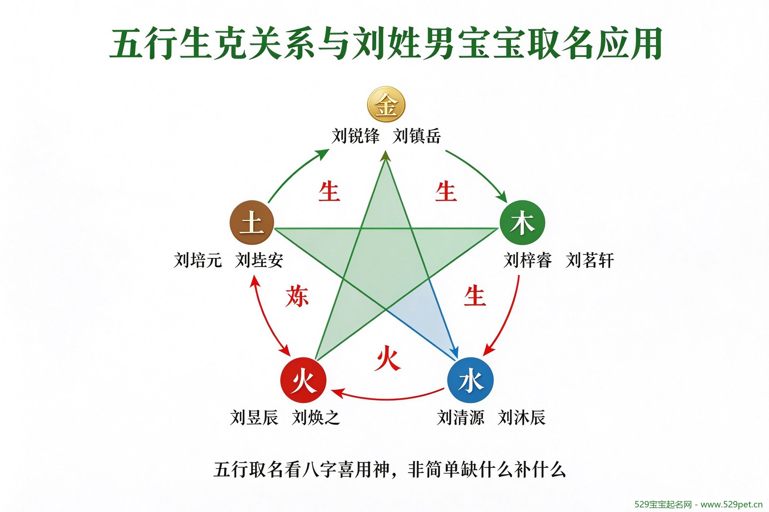 五行生克关系与刘姓男宝宝取名应用图