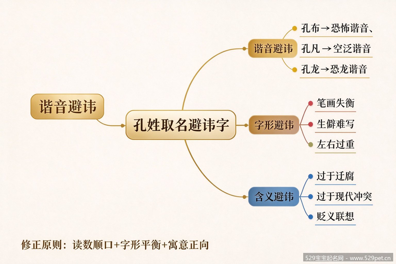 孔姓取名避讳字思维导图