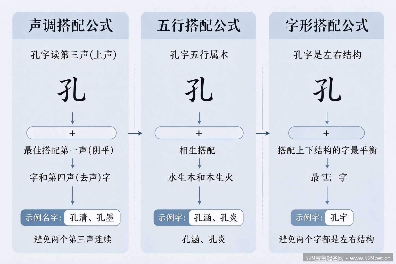 孔姓搭配公式图解