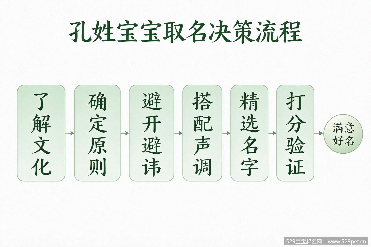孔姓宝宝取名决策流程