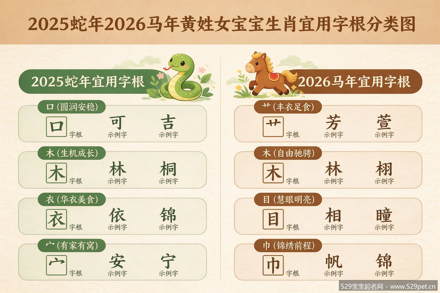 2025蛇年2026马年生肖宜用字根分类图