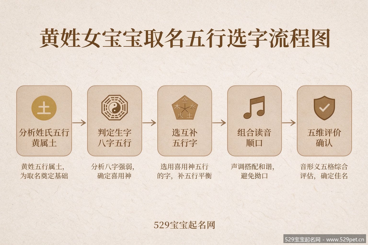 黄姓女宝宝取名五行选字流程图