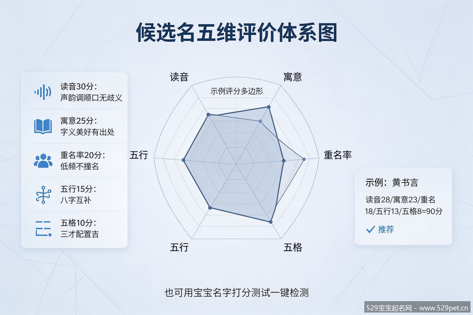 候选名五维评分雷达图