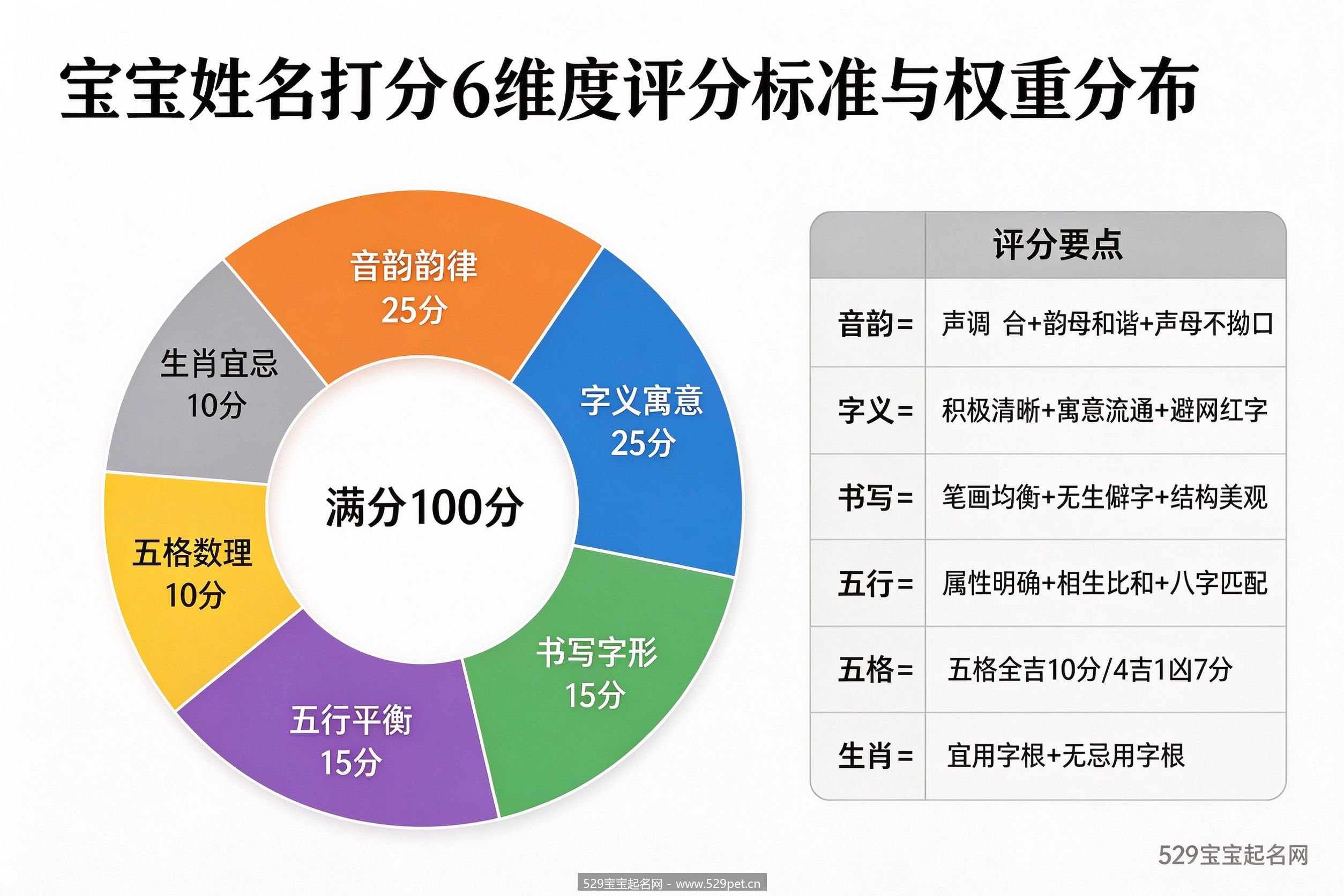 宝宝姓名打分6方面评分标准与权重分布图