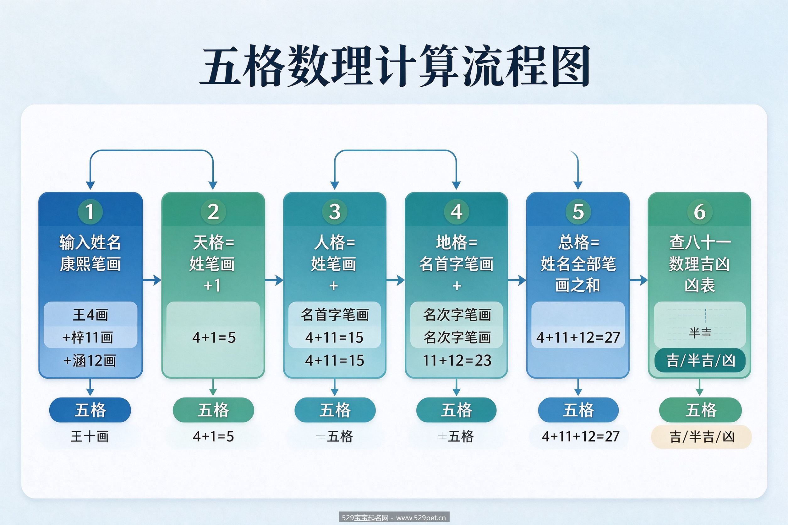 五格数理计算流程图