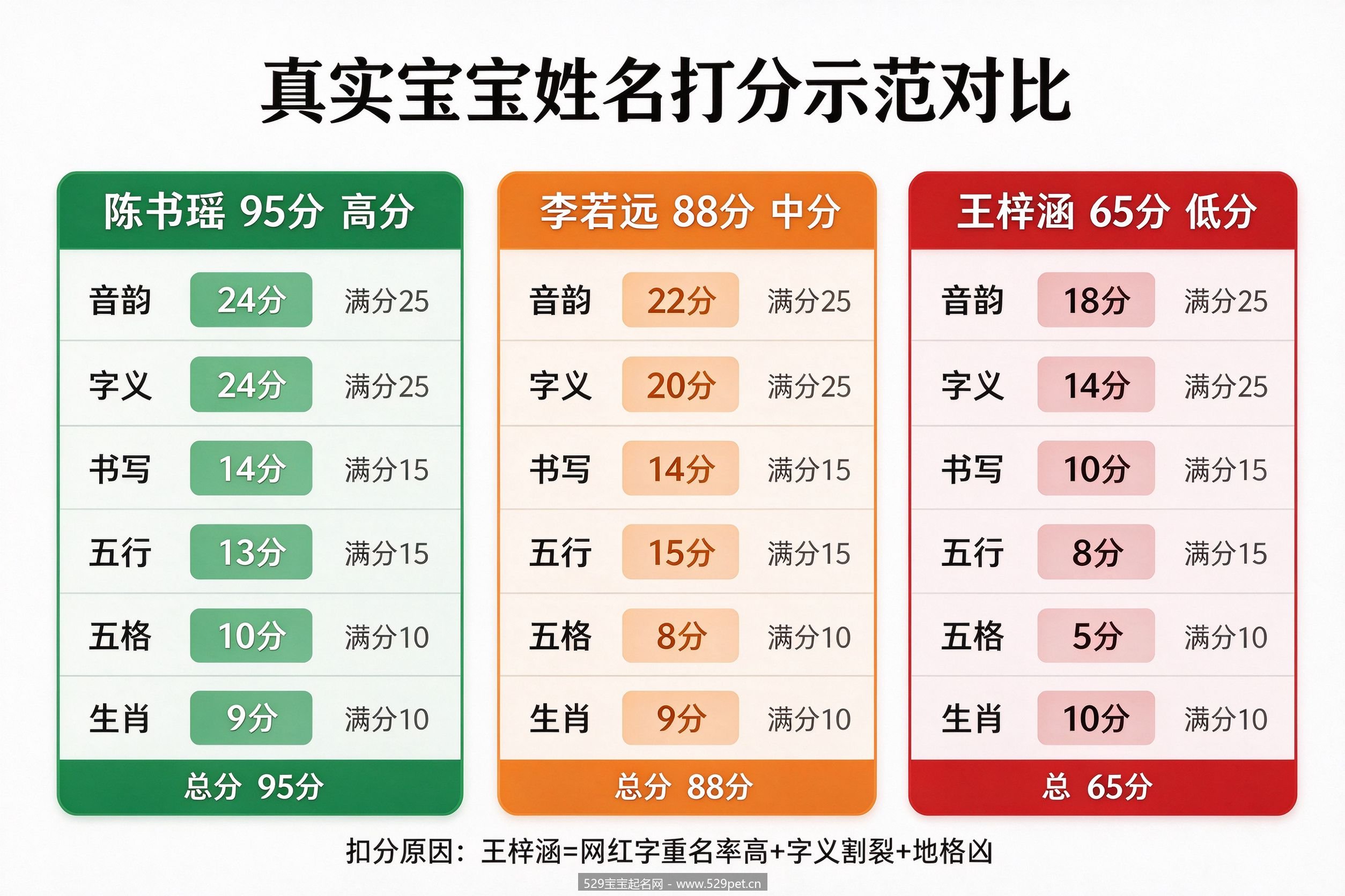 真实宝宝姓名打分示范对比图