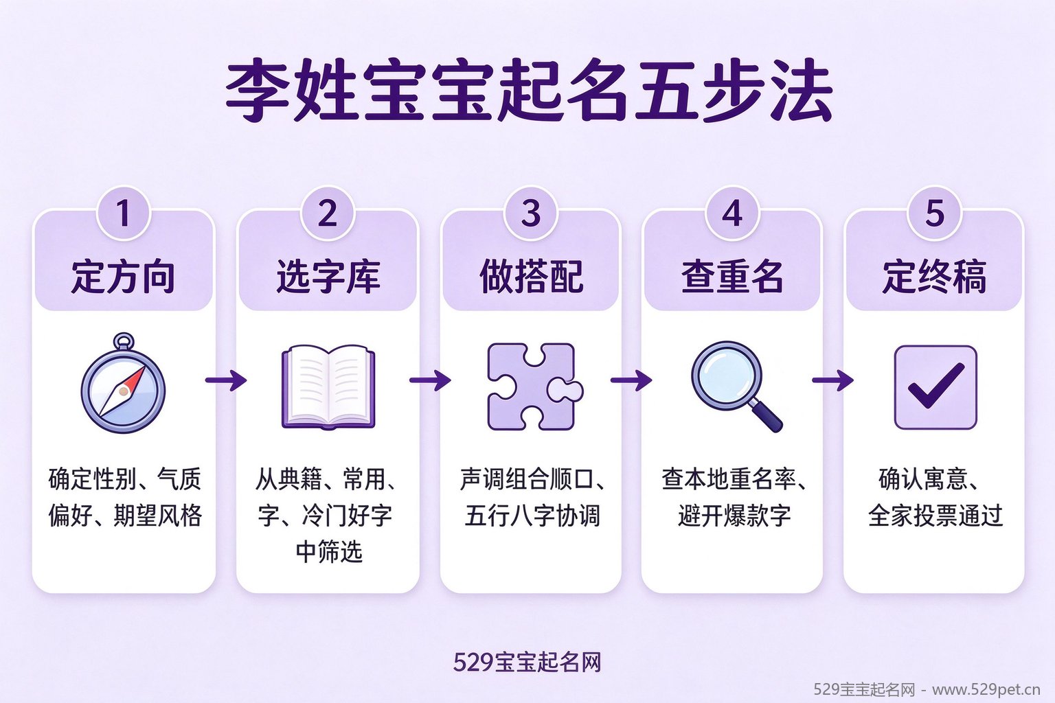 李姓宝宝起名五步法流程图