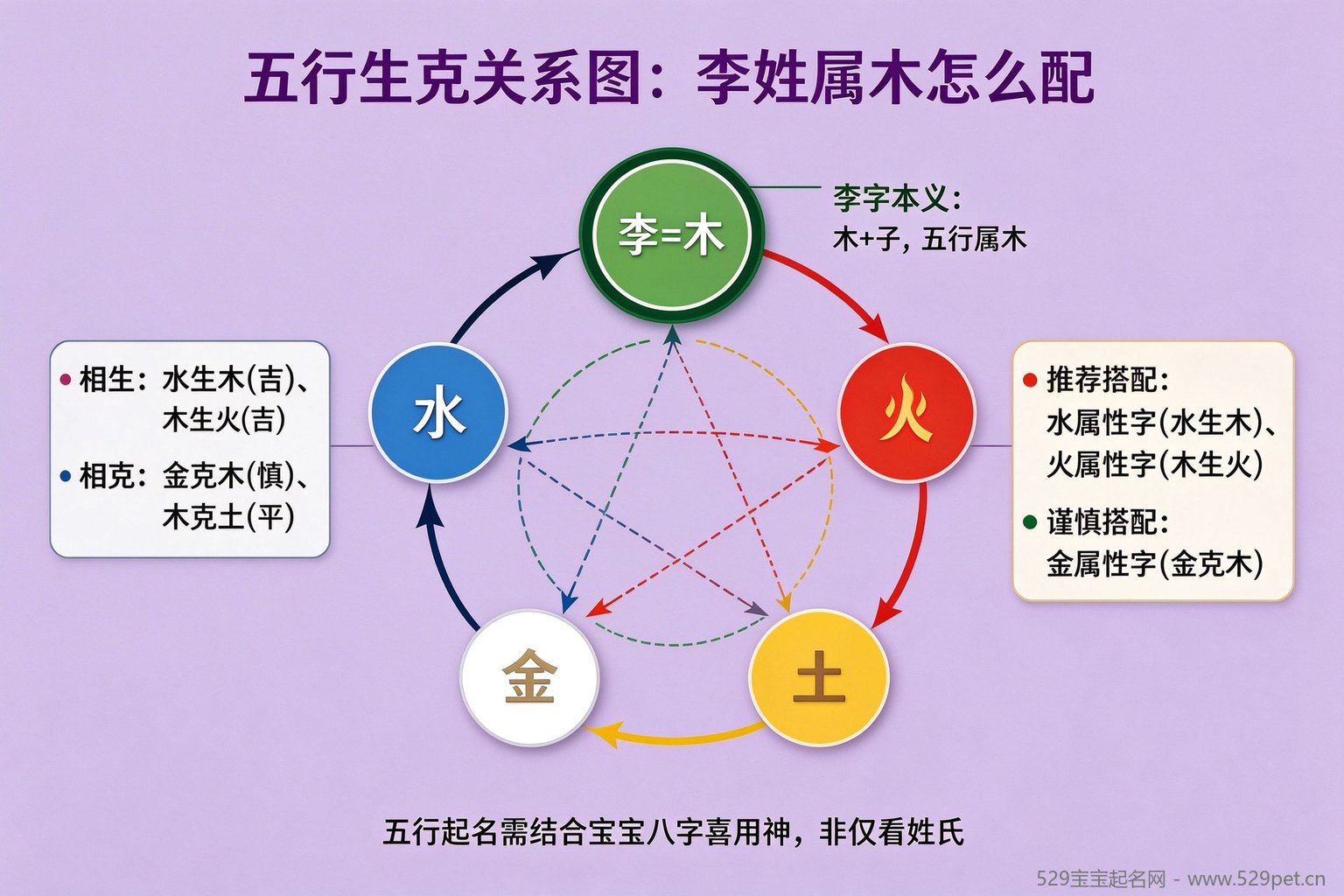 五行生克关系图李姓属木