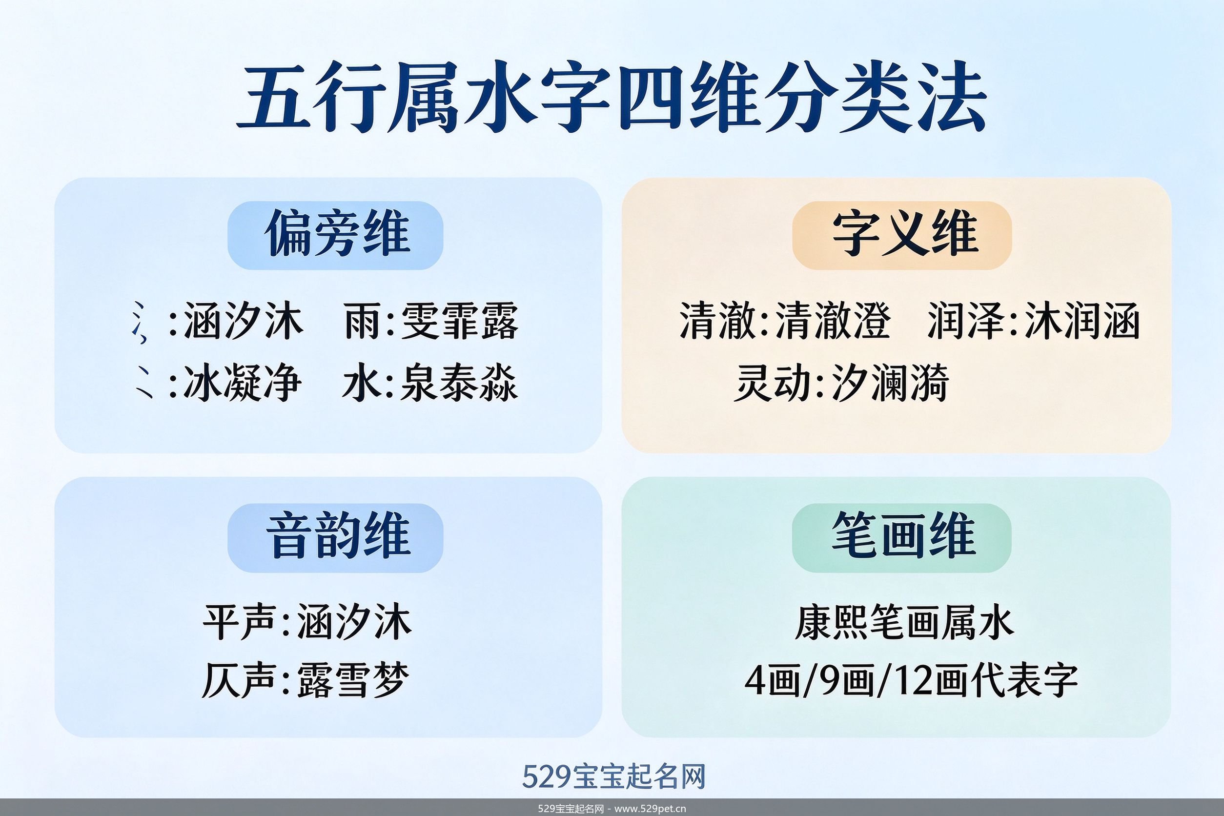 五行属水字四维分类法信息图