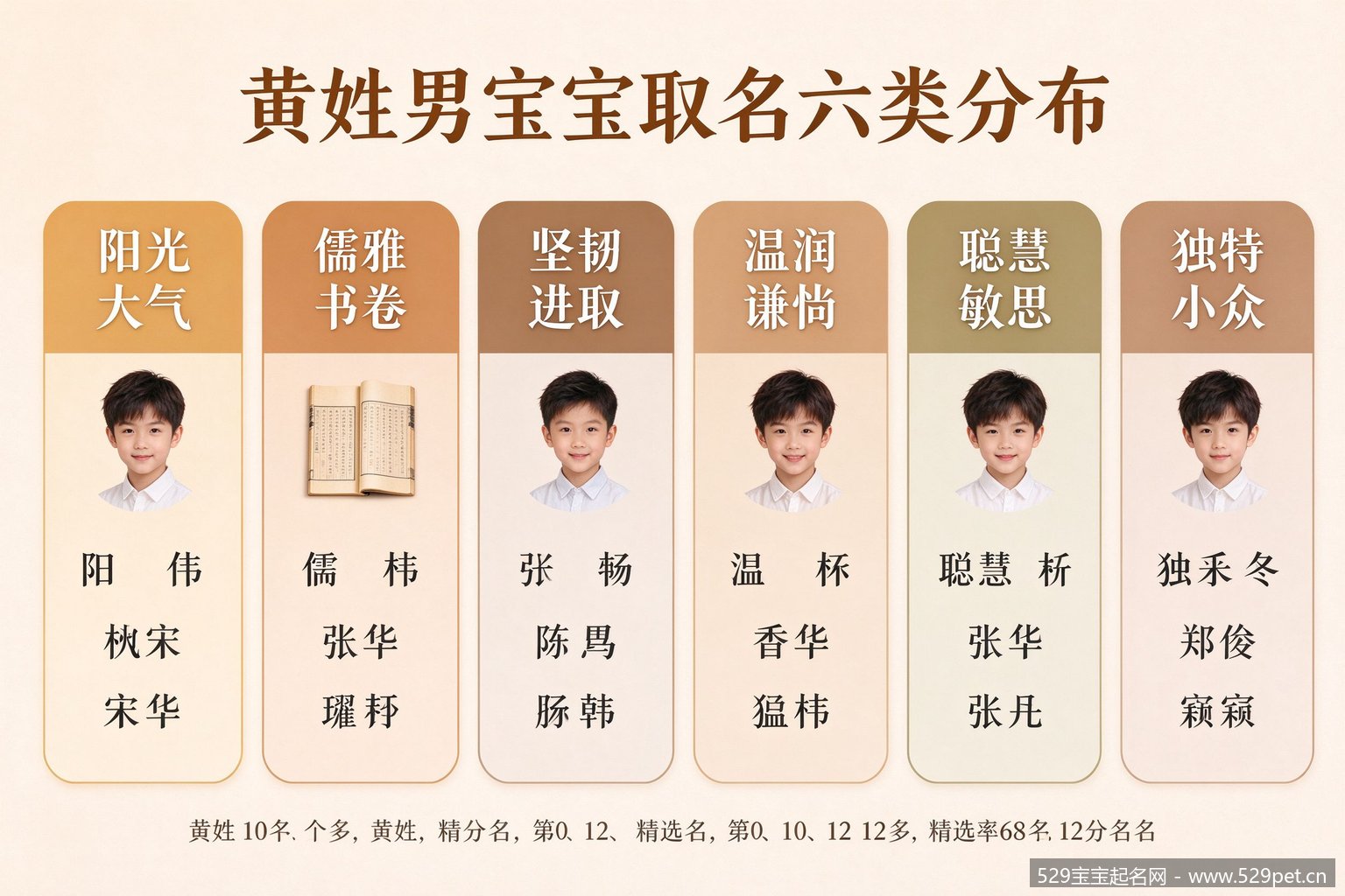 黄姓男宝宝取名六类分布图