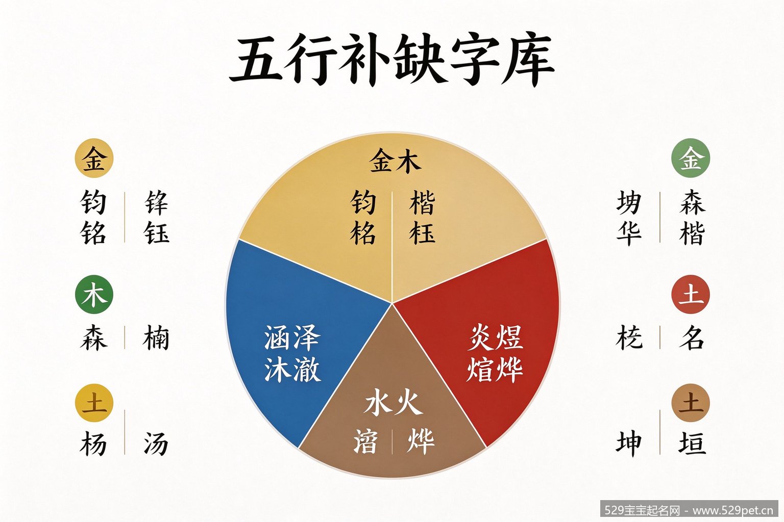 五行补缺字库分类图