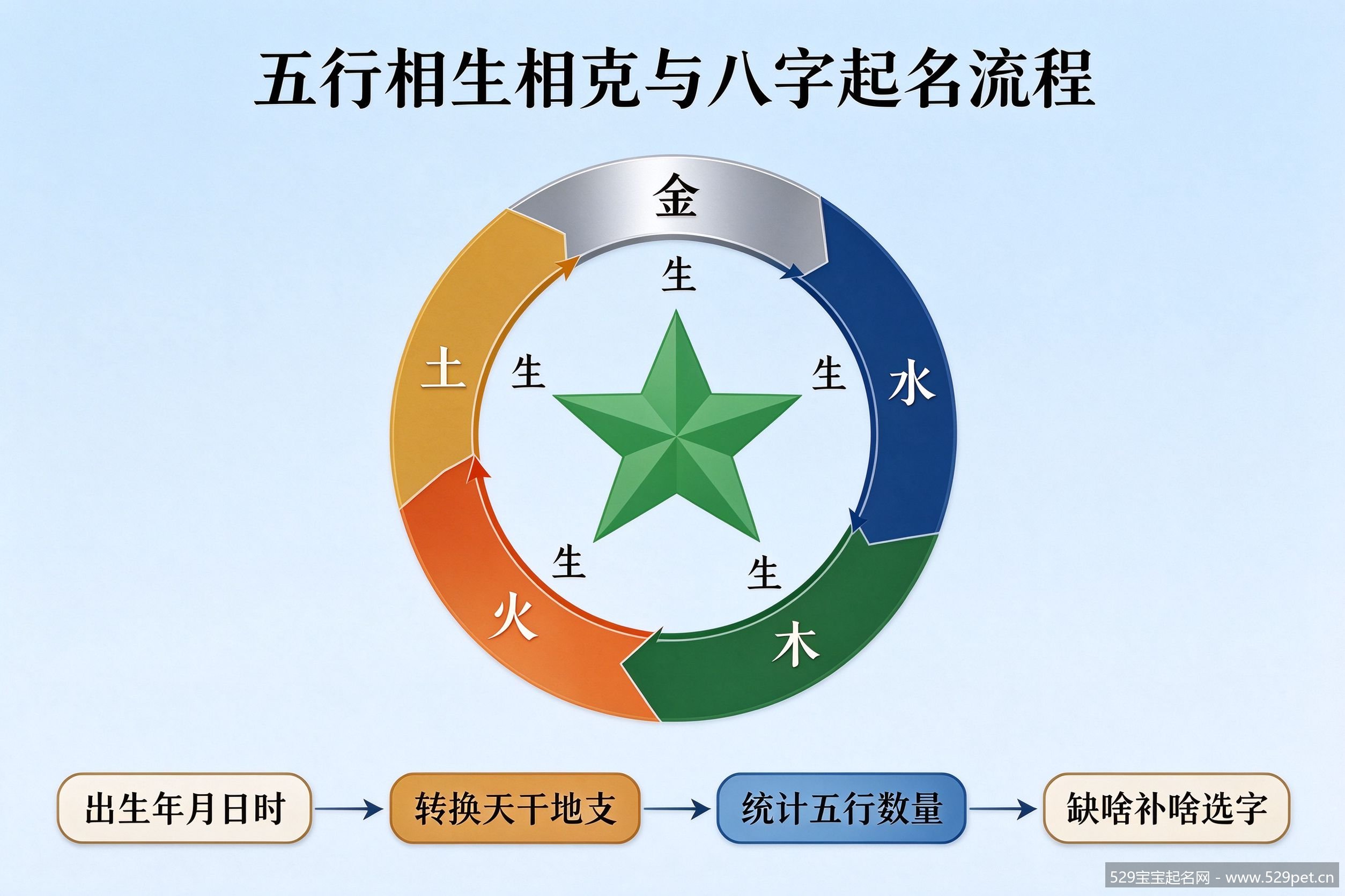 五行相生相克与八字起名流程