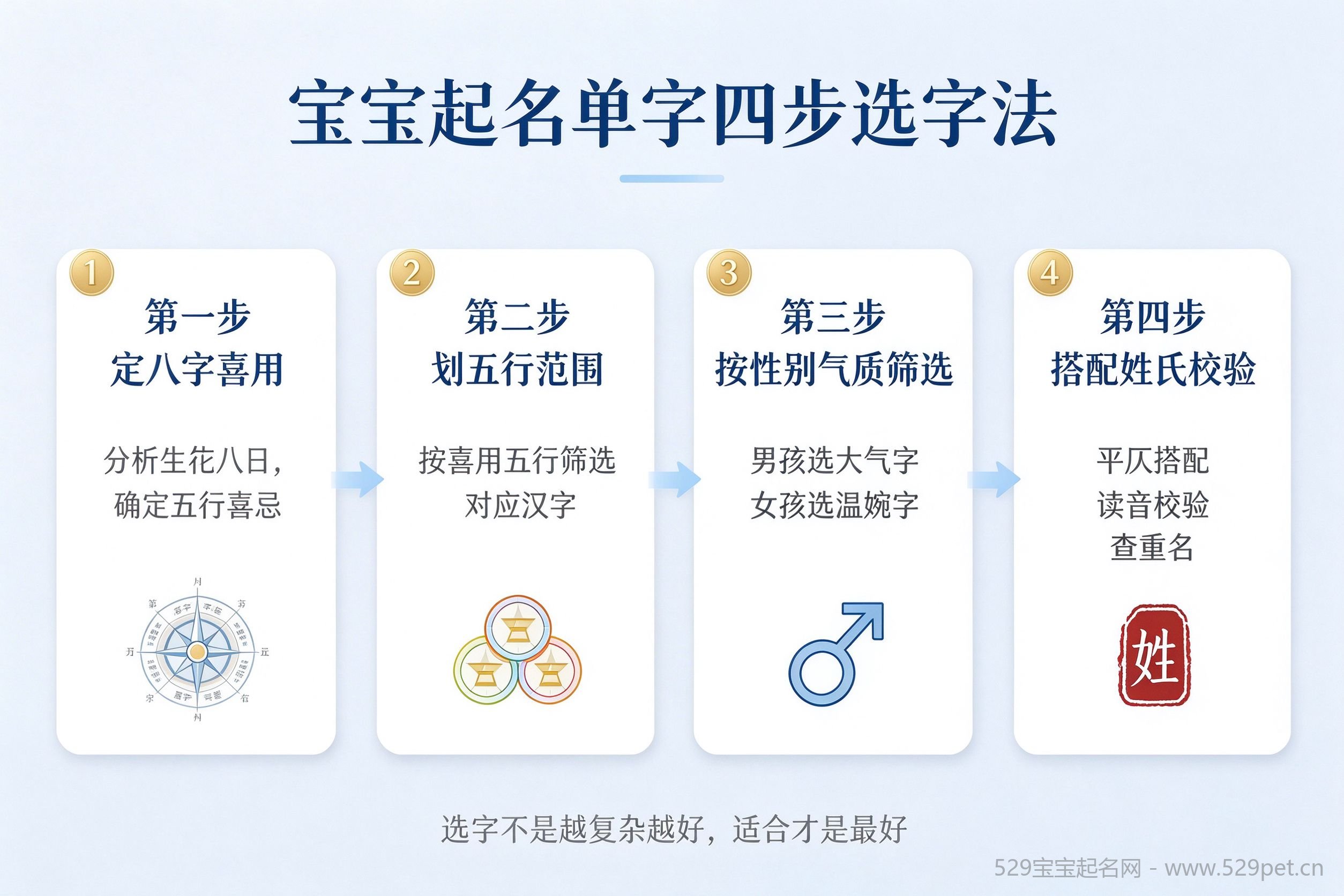 宝宝起名单字四步选字法流程图