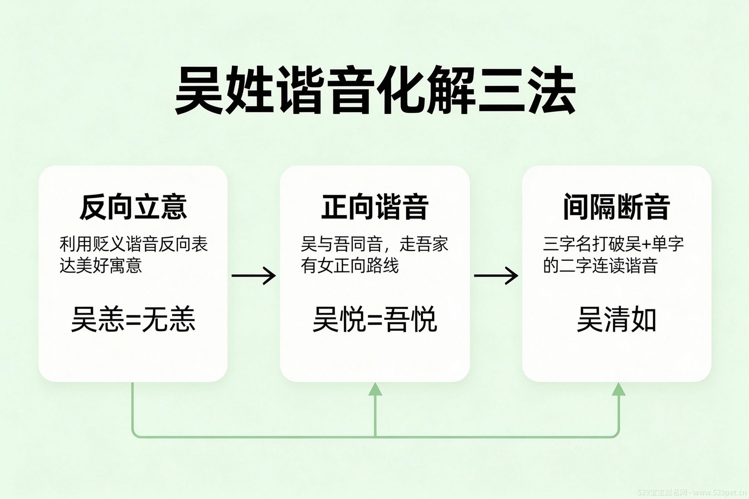 吴姓谐音化解三法流程图