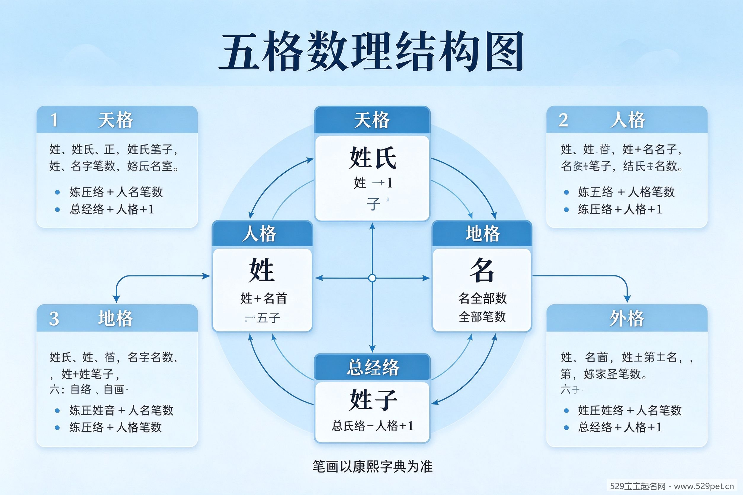 五格数理结构信息图