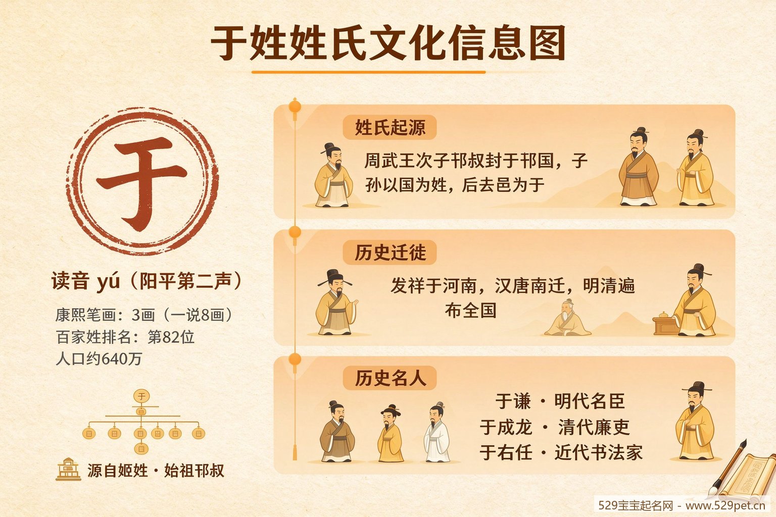 于姓姓氏文化信息图:读音笔画起源人口排名