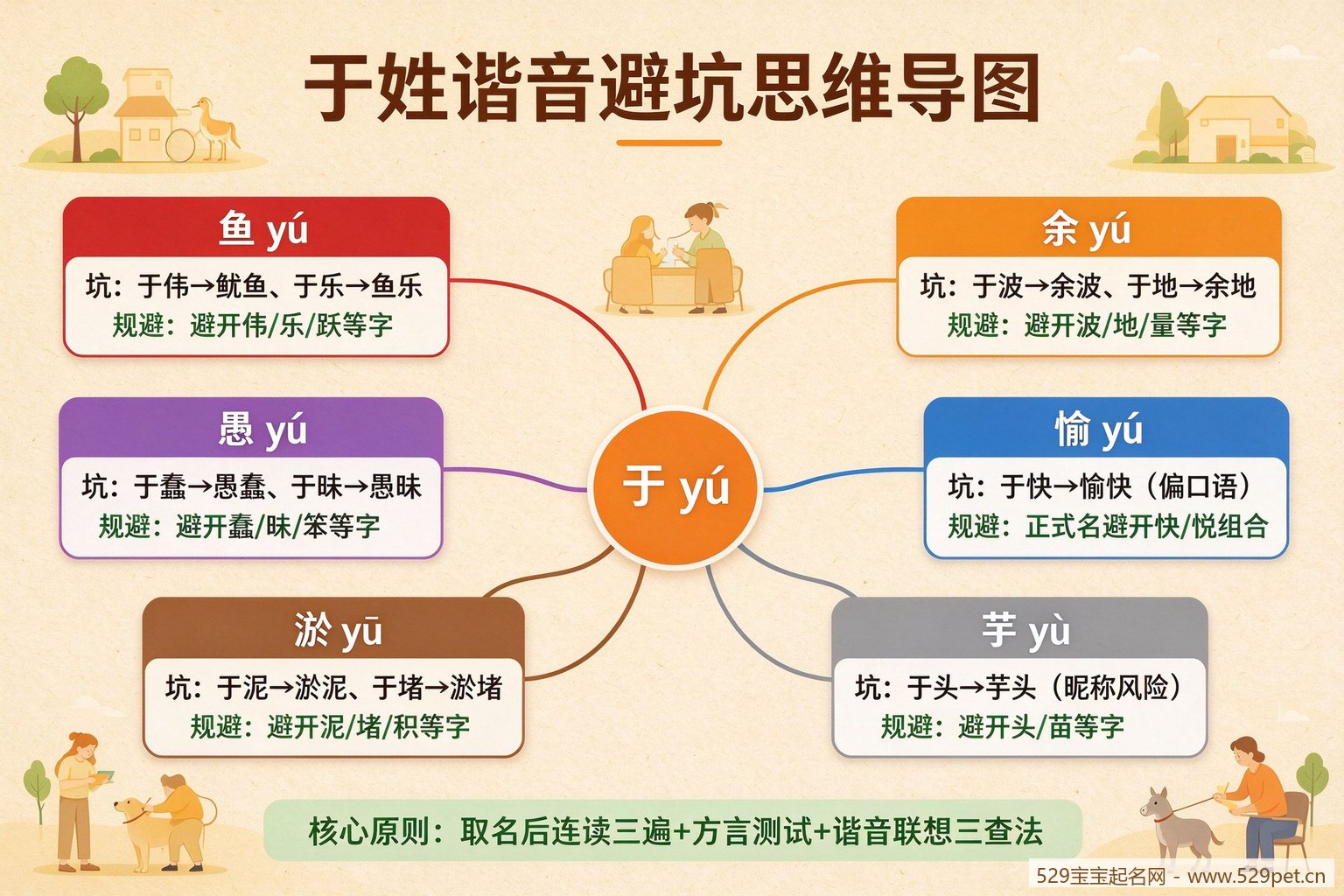 于姓谐音避坑思维导图:鱼余愚愉淤芋六类谐音坑与规避方法