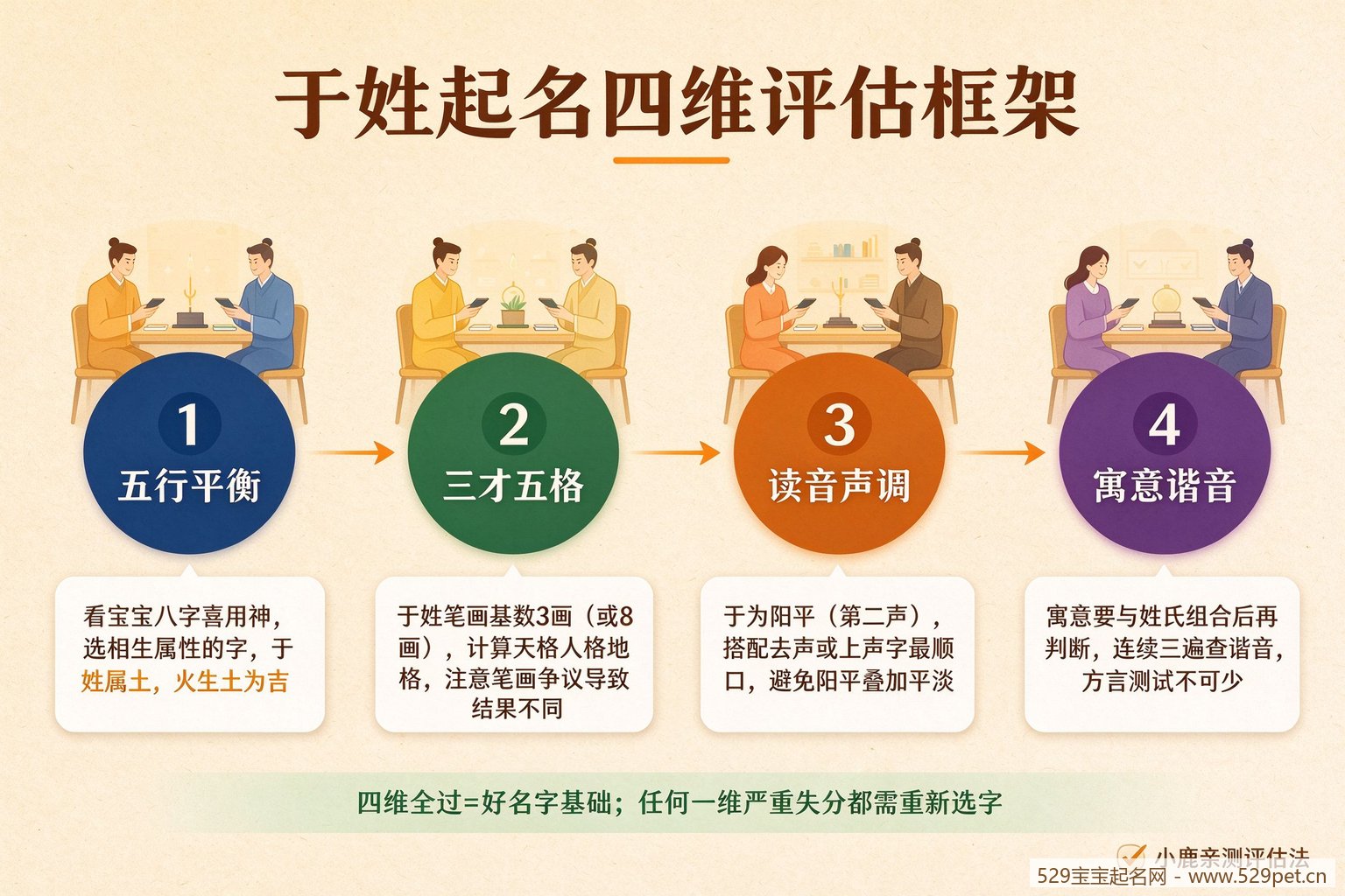于姓起名四维评估框架:五行平衡三才五格读音声调寓意谐音