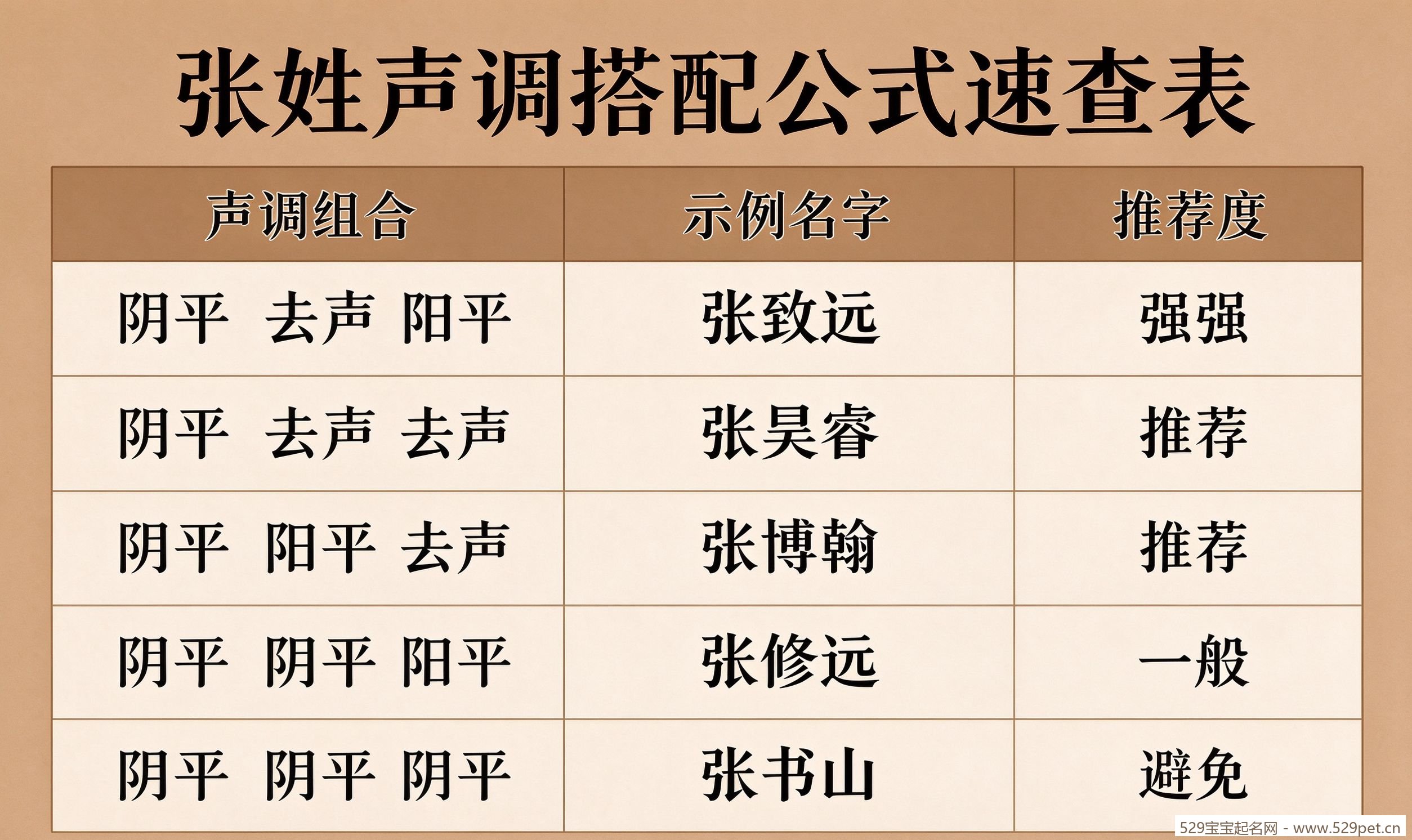 张姓声调搭配公式速查表