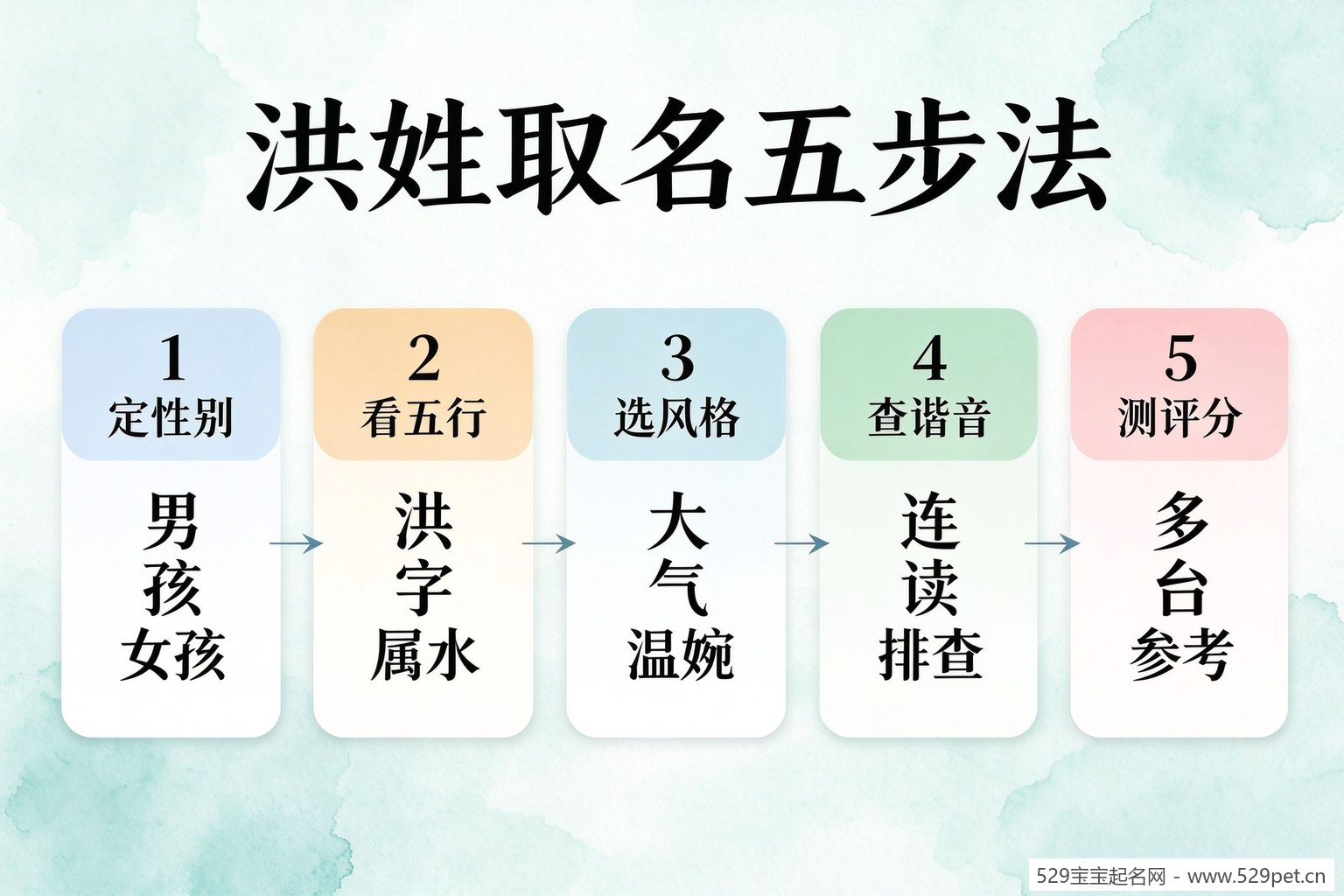 洪姓宝宝取名五步法流程图