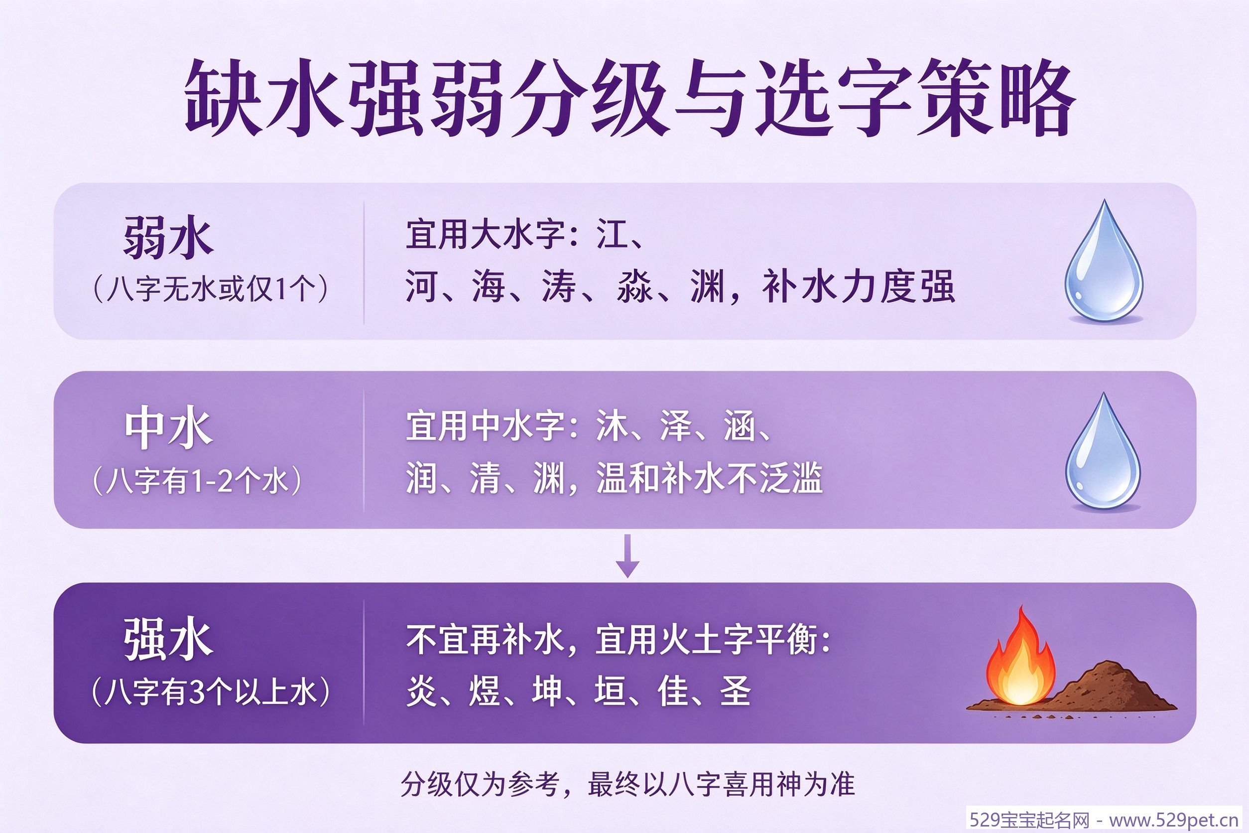 缺水强弱分级与选字策略