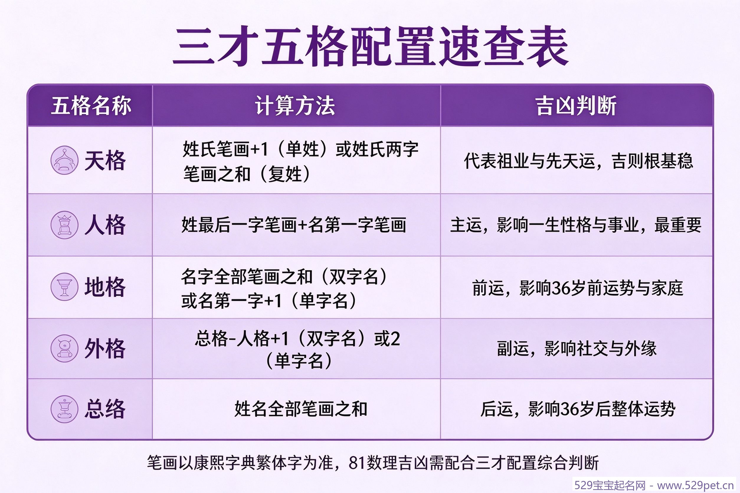 三才五格配置速查表