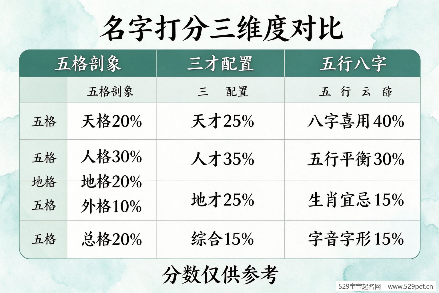 名字打分三角度对比五格三才五行八字