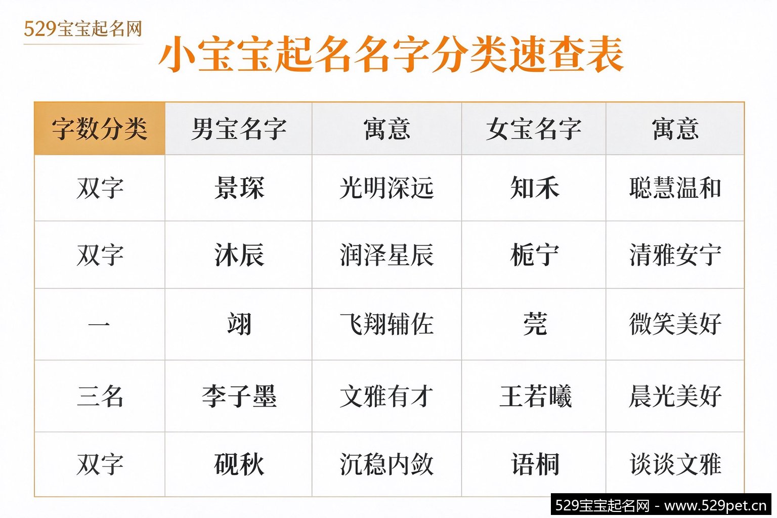 小宝宝起名名字分类速查表