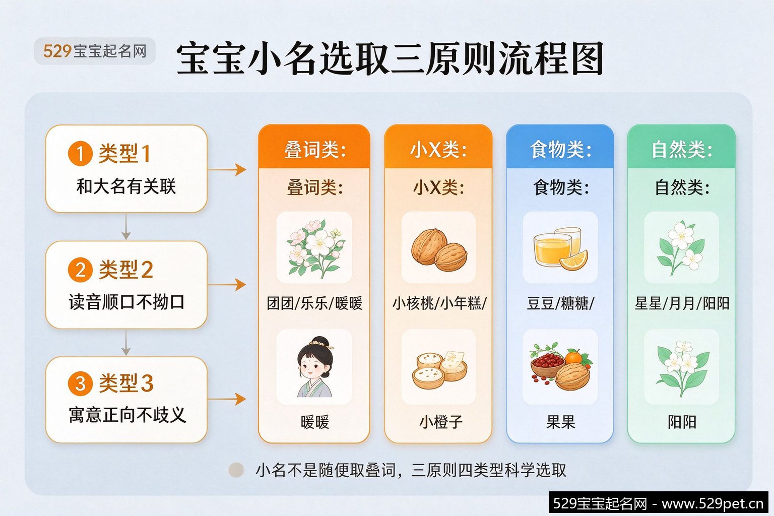 宝宝小名选取三原则流程图