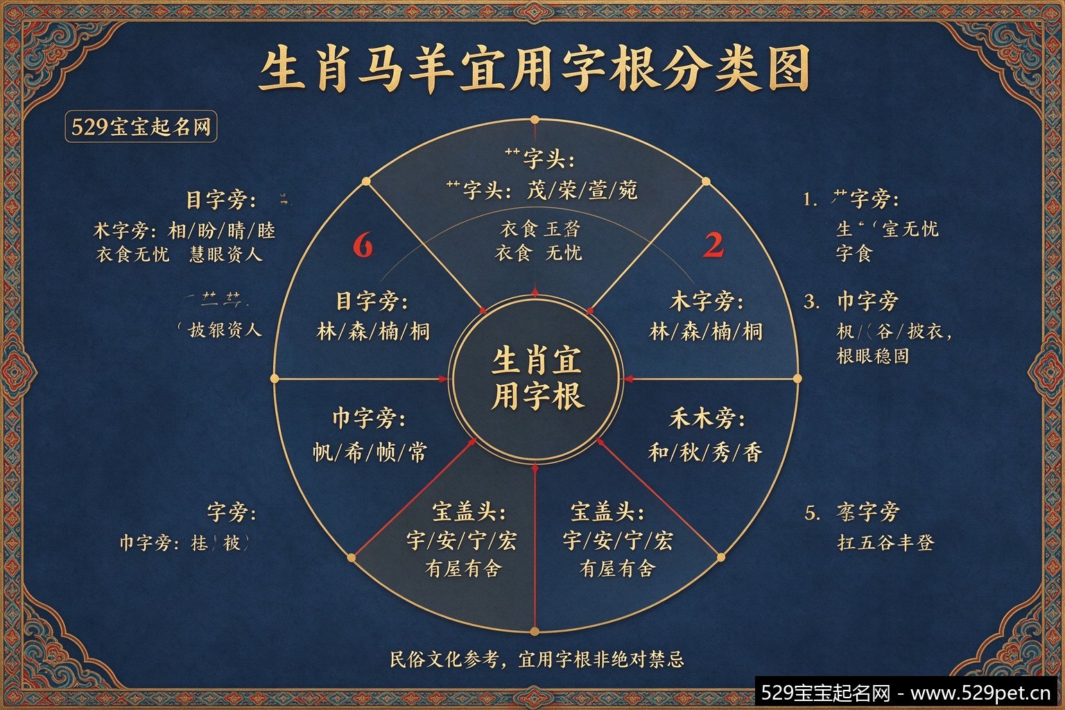生肖马羊宜用字根分类图